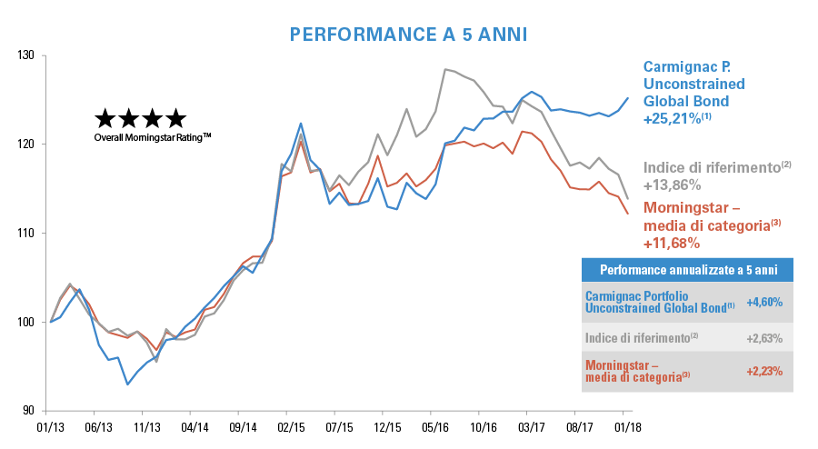 Graph-Perf-CGB-5Y_IT (1).PNG Graph-Perf-CGB-5Y_IT (1).PNG
