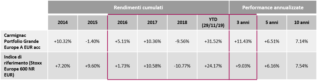 [Article Image] CGE Performance table IT