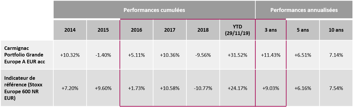 [Article Image] CGE Performance table FR